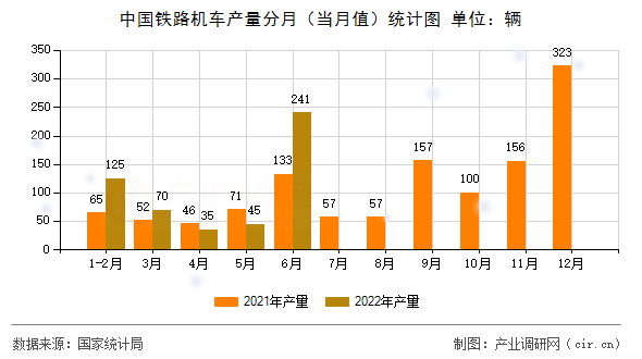 中國(guó)鐵路機(jī)車產(chǎn)量分月（當(dāng)月值）統(tǒng)計(jì)圖