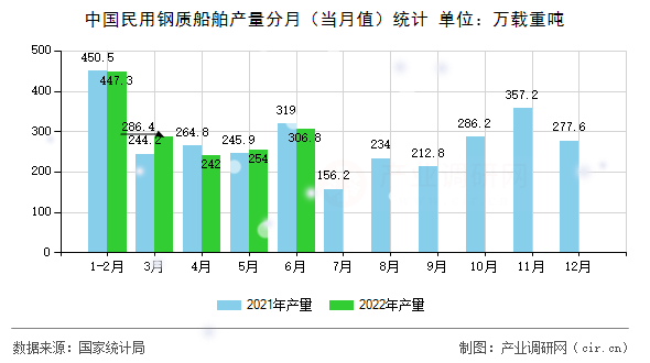 中國(guó)民用鋼質(zhì)船舶產(chǎn)量分月（當(dāng)月值）統(tǒng)計(jì)