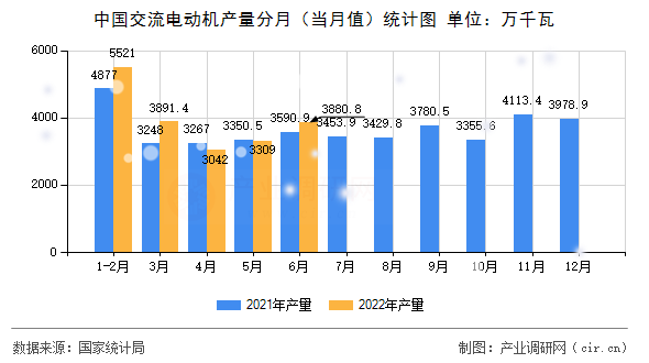 中國交流電動機產量分月（當月值）統(tǒng)計圖