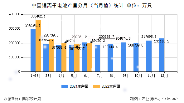 中國鋰離子電池產(chǎn)量分月（當(dāng)月值）統(tǒng)計(jì)