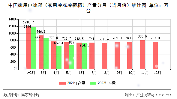 中國(guó)家用電冰箱（家用冷凍冷藏箱）產(chǎn)量分月（當(dāng)月值）統(tǒng)計(jì)圖