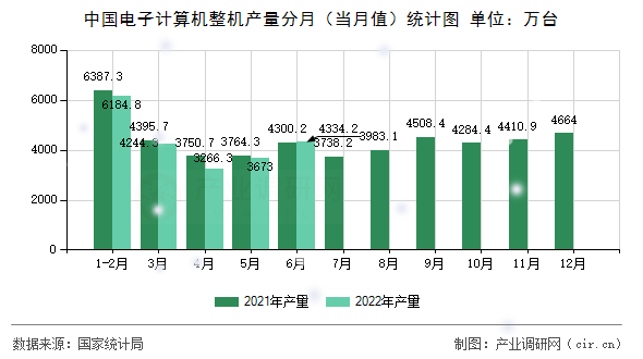 中國電子計算機整機產(chǎn)量分月（當月值）統(tǒng)計圖