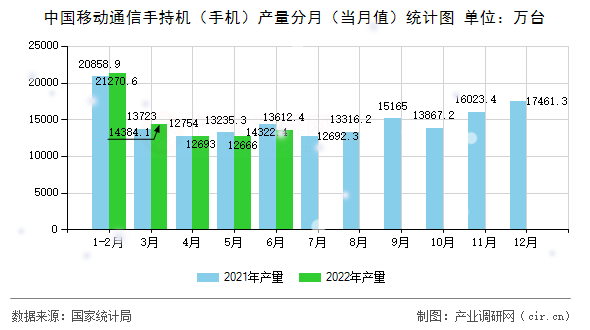 中國移動(dòng)通信手持機(jī)（手機(jī)）產(chǎn)量分月（當(dāng)月值）統(tǒng)計(jì)圖