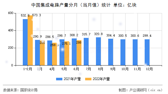 中國集成電路產(chǎn)量分月（當(dāng)月值）統(tǒng)計(jì)