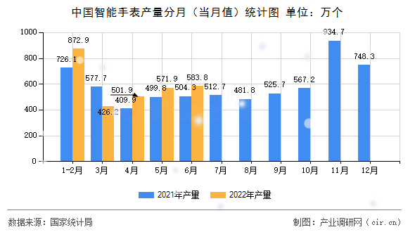中國智能手表產(chǎn)量分月（當月值）統(tǒng)計圖