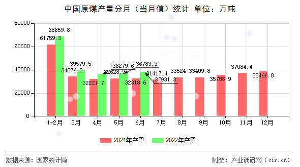 中國(guó)原煤產(chǎn)量分月（當(dāng)月值）統(tǒng)計(jì)