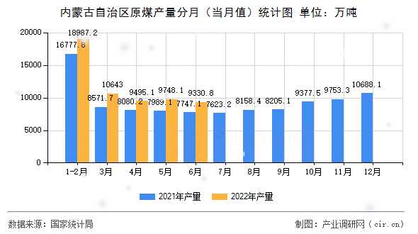 內(nèi)蒙古自治區(qū)原煤產(chǎn)量分月（當(dāng)月值）統(tǒng)計圖