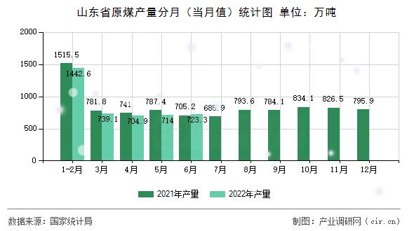 山東省原煤產(chǎn)量分月（當(dāng)月值）統(tǒng)計(jì)圖