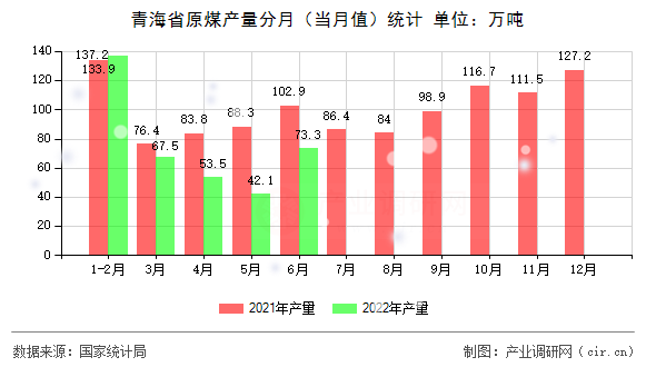 青海省原煤產(chǎn)量分月（當(dāng)月值）統(tǒng)計
