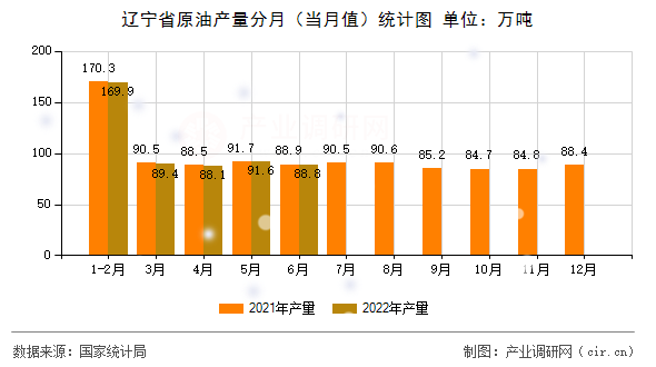 遼寧省原油產(chǎn)量分月（當(dāng)月值）統(tǒng)計圖