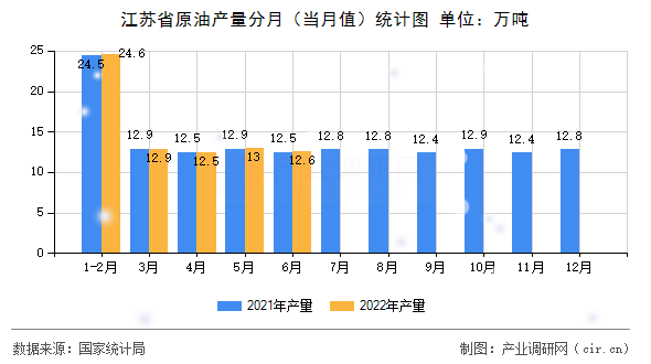 江蘇省原油產(chǎn)量分月（當(dāng)月值）統(tǒng)計(jì)圖