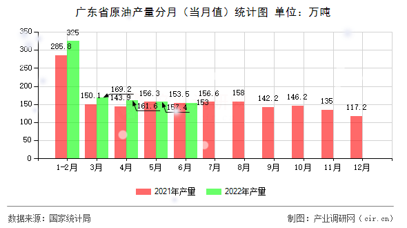 廣東省原油產(chǎn)量分月（當(dāng)月值）統(tǒng)計(jì)圖
