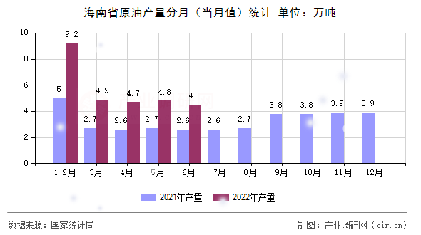 海南省原油產(chǎn)量分月（當(dāng)月值）統(tǒng)計(jì)