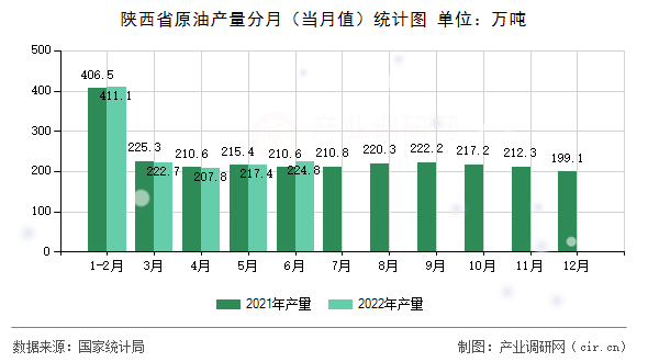 陜西省原油產(chǎn)量分月（當(dāng)月值）統(tǒng)計(jì)圖