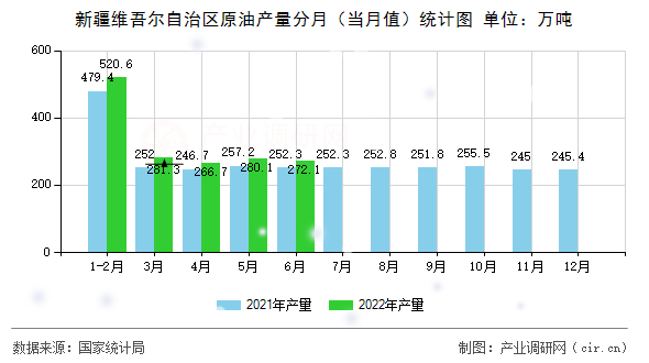 新疆維吾爾自治區(qū)原油產(chǎn)量分月（當(dāng)月值）統(tǒng)計(jì)圖