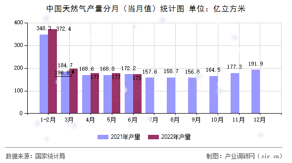 中國天然氣產(chǎn)量分月（當(dāng)月值）統(tǒng)計(jì)圖