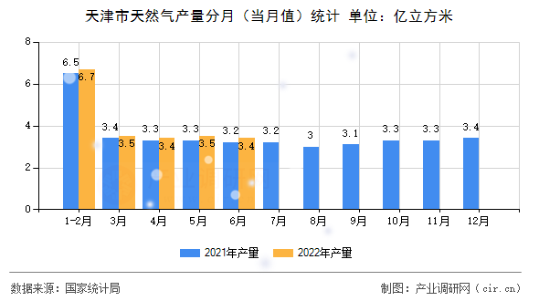 天津市天然氣產(chǎn)量分月（當月值）統(tǒng)計