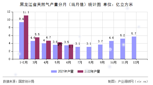 黑龍江省天然氣產(chǎn)量分月（當(dāng)月值）統(tǒng)計(jì)圖