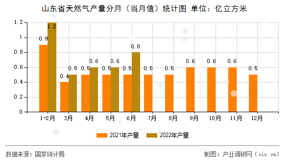 山東省天然氣產(chǎn)量分月（當月值）統(tǒng)計圖
