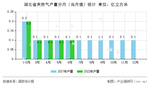 湖北省天然氣產(chǎn)量分月（當(dāng)月值）統(tǒng)計(jì)