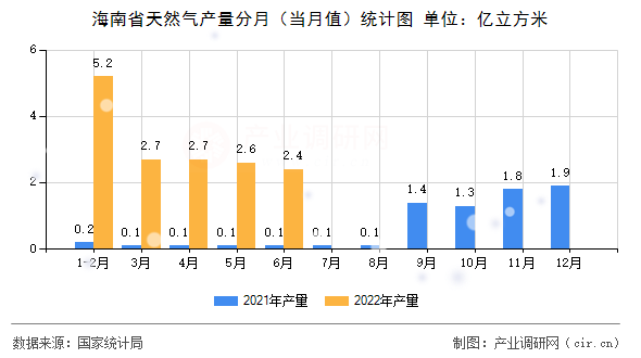 海南省天然氣產(chǎn)量分月（當(dāng)月值）統(tǒng)計(jì)圖