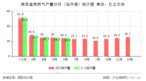 陜西省天然氣產(chǎn)量分月（當月值）統(tǒng)計圖