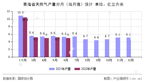 青海省天然氣產量分月（當月值）統(tǒng)計