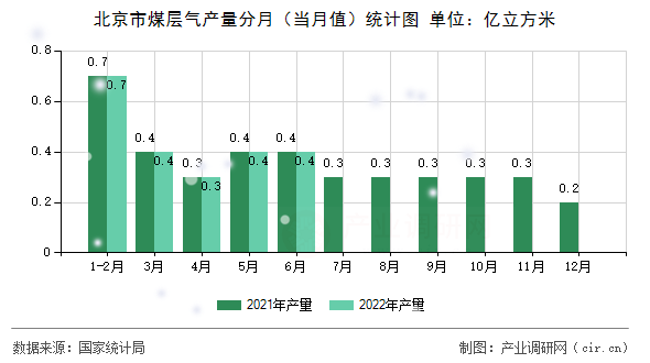 北京市煤層氣產(chǎn)量分月（當(dāng)月值）統(tǒng)計(jì)圖