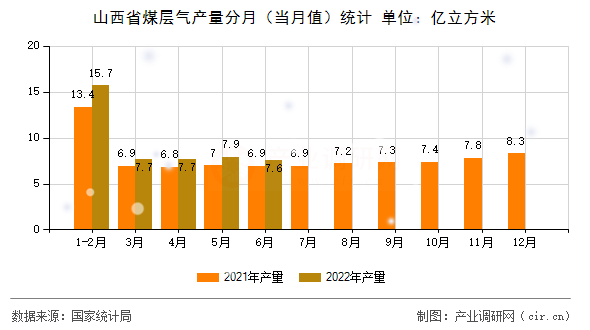 山西省煤層氣產(chǎn)量分月（當(dāng)月值）統(tǒng)計