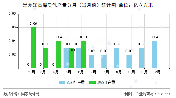 黑龍江省煤層氣產(chǎn)量分月（當月值）統(tǒng)計圖