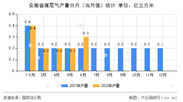 安徽省煤層氣產(chǎn)量分月（當(dāng)月值）統(tǒng)計