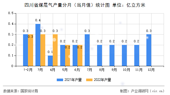 四川省煤層氣產(chǎn)量分月（當(dāng)月值）統(tǒng)計(jì)圖