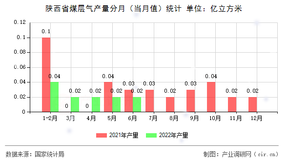 陜西省煤層氣產(chǎn)量分月（當(dāng)月值）統(tǒng)計(jì)