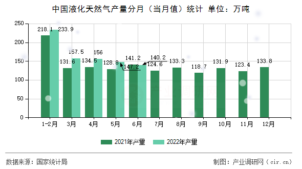 中國液化天然氣產(chǎn)量分月（當(dāng)月值）統(tǒng)計(jì)