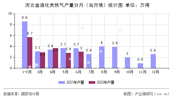河北省液化天然氣產(chǎn)量分月（當(dāng)月值）統(tǒng)計(jì)圖