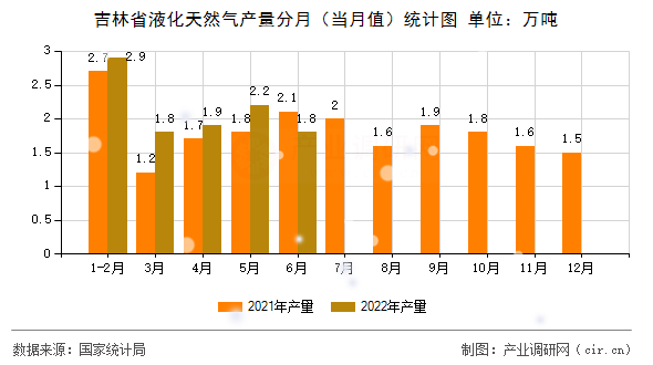 吉林省液化天然氣產(chǎn)量分月（當(dāng)月值）統(tǒng)計(jì)圖