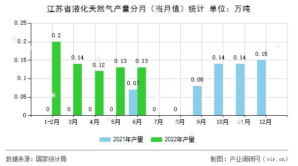 江蘇省液化天然氣產(chǎn)量分月（當月值）統(tǒng)計