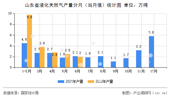 山東省液化天然氣產(chǎn)量分月（當(dāng)月值）統(tǒng)計(jì)圖