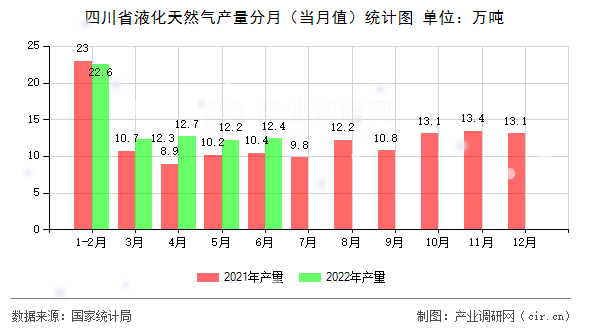 四川省液化天然氣產(chǎn)量分月（當(dāng)月值）統(tǒng)計(jì)圖