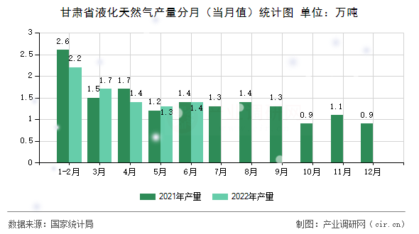 甘肅省液化天然氣產量分月（當月值）統(tǒng)計圖