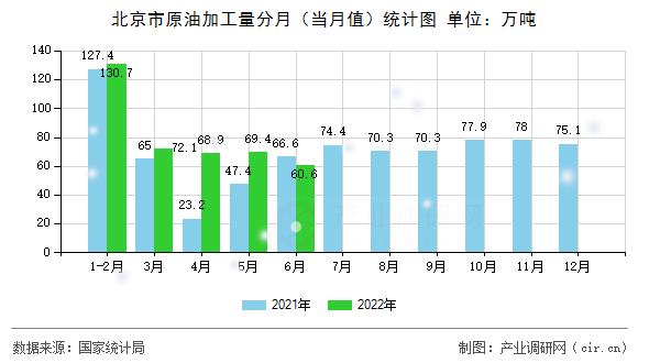 北京市原油加工量分月（當月值）統(tǒng)計圖