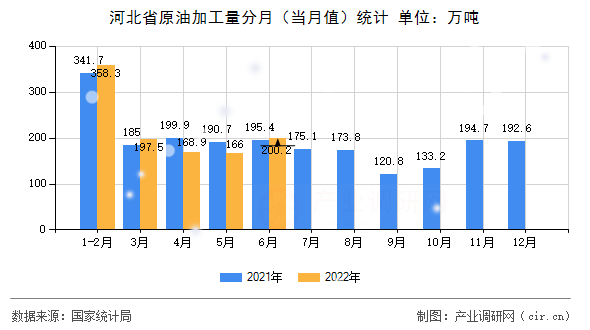 河北省原油加工量分月（當月值）統(tǒng)計
