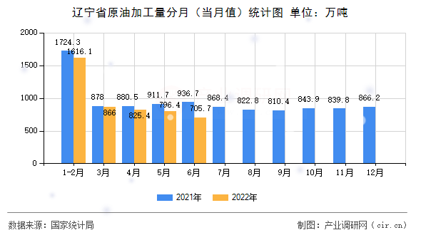 遼寧省原油加工量分月（當(dāng)月值）統(tǒng)計(jì)圖