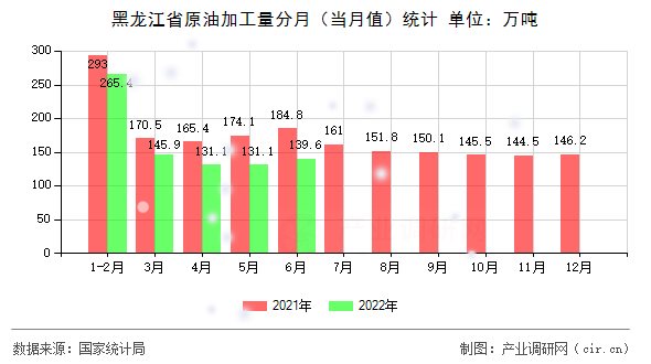 黑龍江省原油加工量分月（當(dāng)月值）統(tǒng)計(jì)