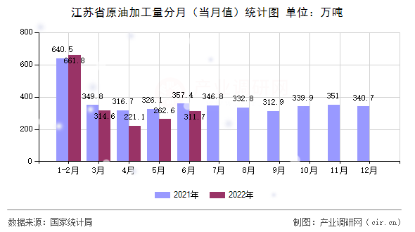 江蘇省原油加工量分月（當(dāng)月值）統(tǒng)計圖