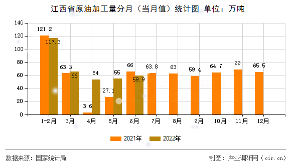 江西省原油加工量分月（當(dāng)月值）統(tǒng)計(jì)圖