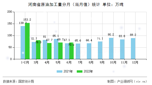河南省原油加工量分月（當月值）統(tǒng)計