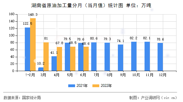 湖南省原油加工量分月（當(dāng)月值）統(tǒng)計圖