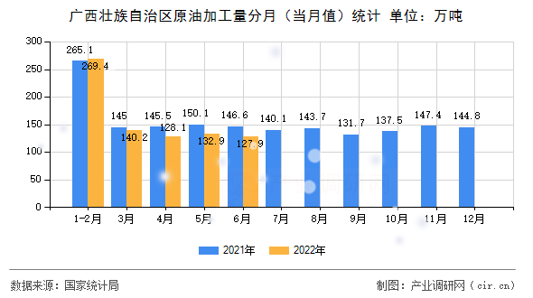 廣西壯族自治區(qū)原油加工量分月（當(dāng)月值）統(tǒng)計