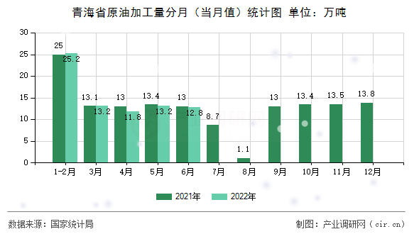 青海省原油加工量分月（當(dāng)月值）統(tǒng)計(jì)圖